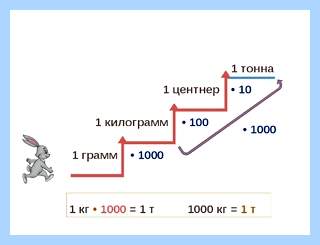 0 3 ц г (Скорость потока, величина характеризующая, килограмме 1000, месяцев назад, единицу времени) 0 3 ц г