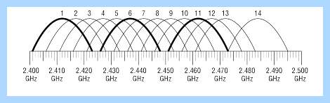 20 mhz или 40 mhz wifi