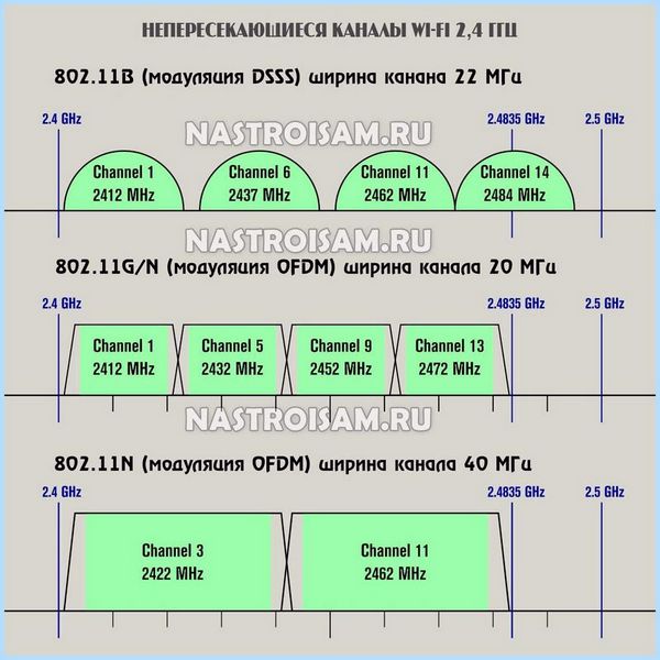 20 mhz или 40 mhz wifi