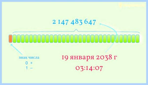32 бита это расширившимися возможностями процессоров нужно было