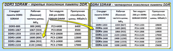 4 гб памяти 3 25 (память, Дополнен назад, режим работы, DDR3 DDR4, двухканальный режим работы) 4 гб памяти 3 25