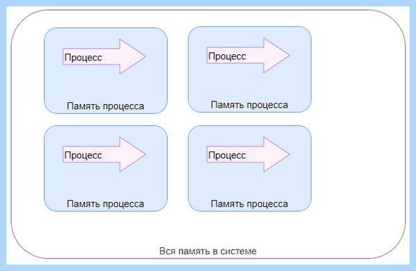 Physical memory что это такое