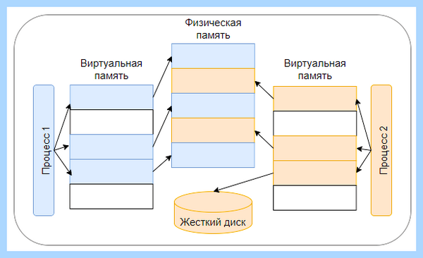 Physical memory что это такое