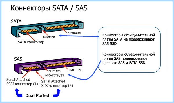 Sata 3gb s и ssd