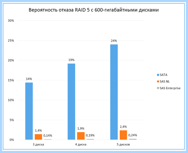 Sata 5 скорость