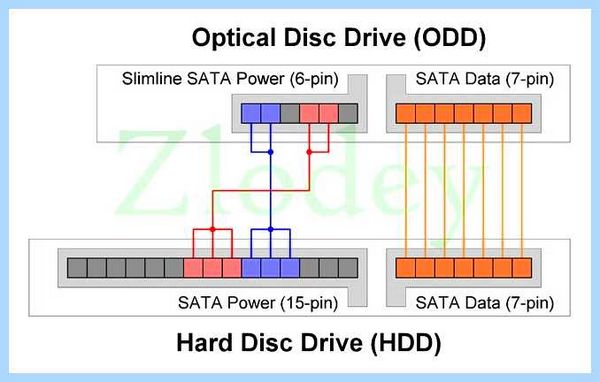 Sata odd что это