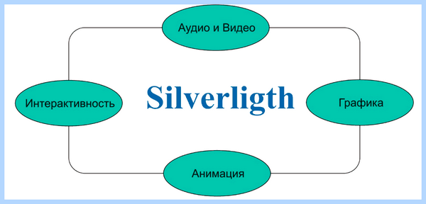 Silverlight для чего