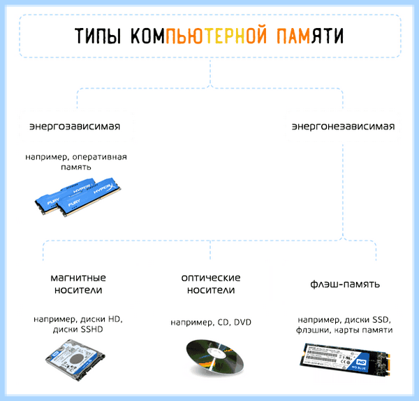 Ssd быстрее hdd