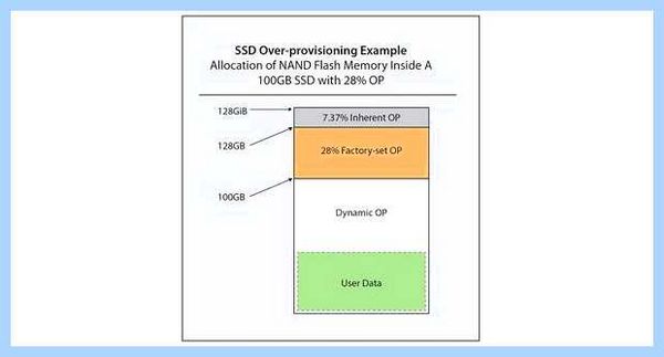 Ssd over provisioning (provisioning, резервной области, твердотельного накопителя, области твердотельного) Ssd over provisioning