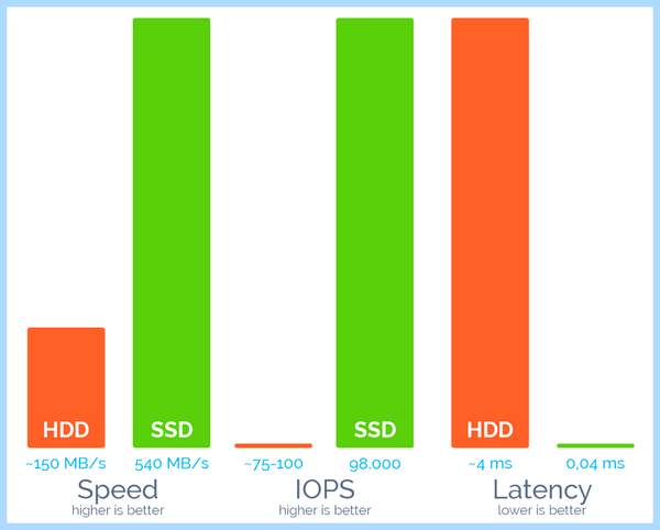 Ssd vs hdd скорость