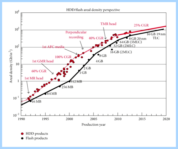 Ssd vs hdd скорость