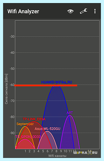 5 гигагерц wifi что это