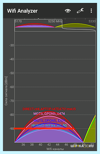 5 гигагерц wifi что это