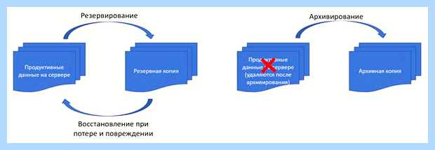 Архивация системы это (архивация, система, архивации должны, архивации данных) Архивация системы это