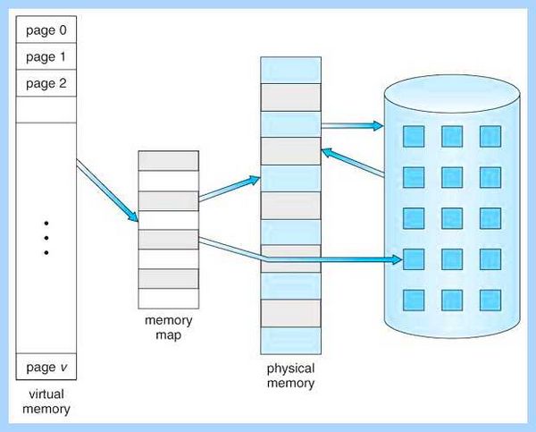 System physical memory