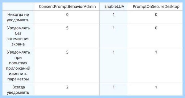 Uac отключить в windows 10 (отключить, windows, учетных записей, контроля учетных) Uac отключить в windows 10