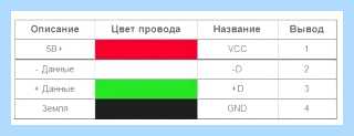 Usb кабель цвета проводов