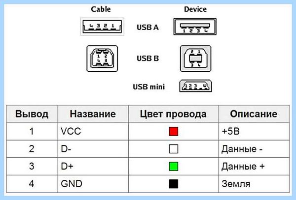 Usb кабель цвета проводов