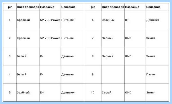 Usb кабель провода по цветам