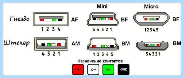 Usb кабель распиновка (кабель, распиновка, зарядки гаджетов, правильной зарядки) Usb кабель распиновка