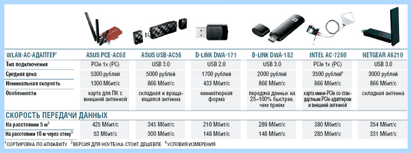 Usb wifi ac