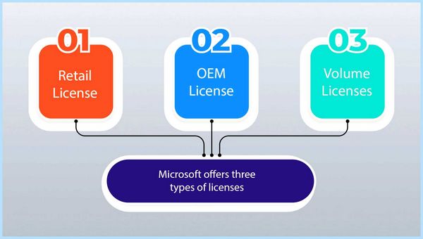 Volume license microsoft