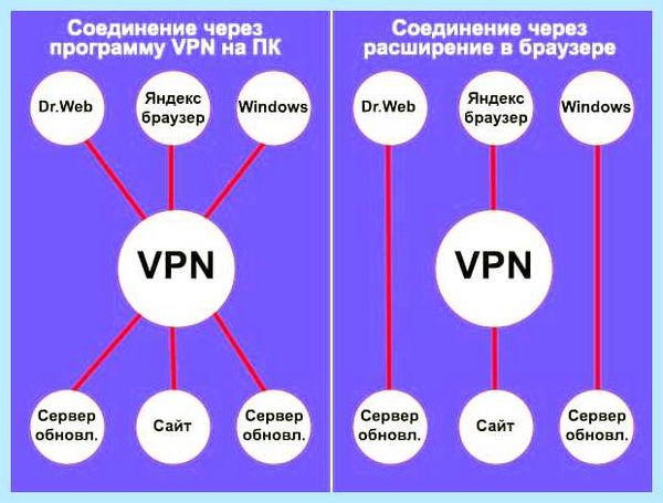 Vpn разрешение для яндекс