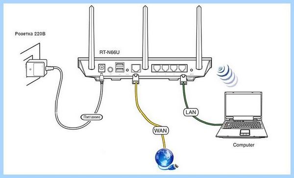 Asus router вход