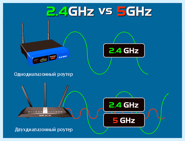 Wi fi 2 4 5 ггц (Wi-Fi сети, Wi-Fi сеть, сохранить настройки, 11ac Wave, 2018 году) Wi fi 2 4 5 ггц