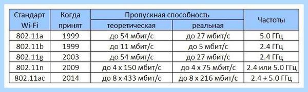Wi fi адаптер для пк какой выбрать