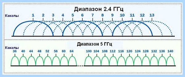 Wi fi адаптер для пк какой выбрать