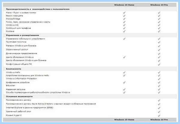 Windows 10 home отличие от pro