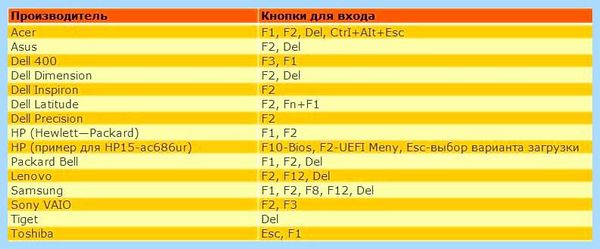 Bios как запустить