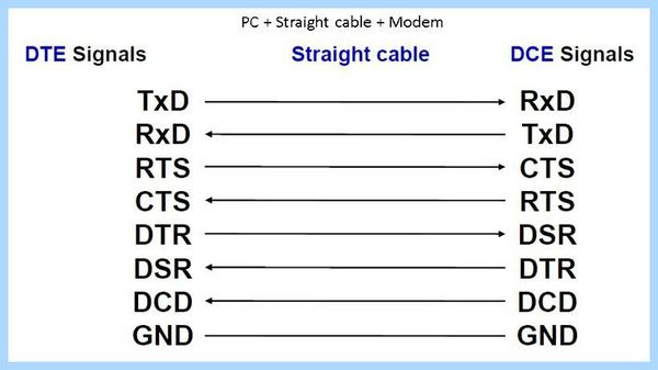 Com port rs 232