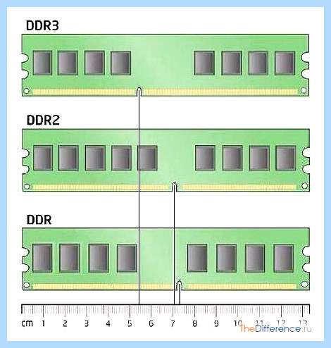 Ddr2 в ddr3