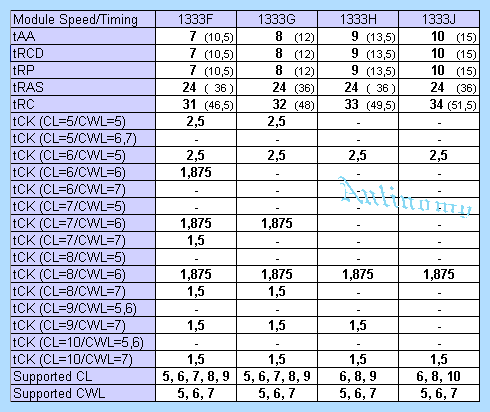Ddr3 1333 1066 800 мгц