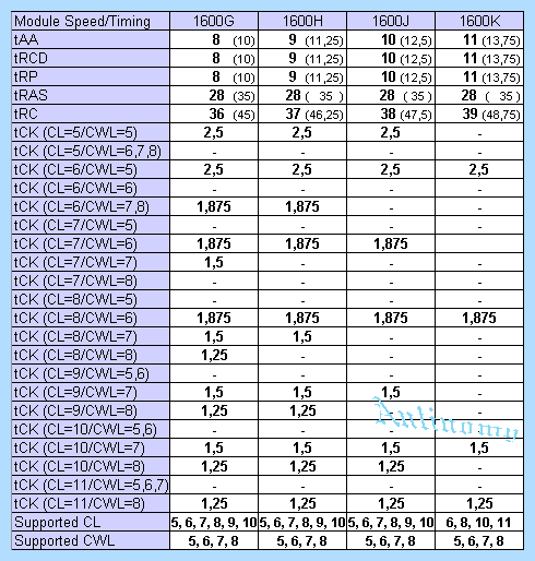 Ddr3 1333 1066 800 мгц