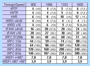 Ddr3 1333 1066 800 мгц