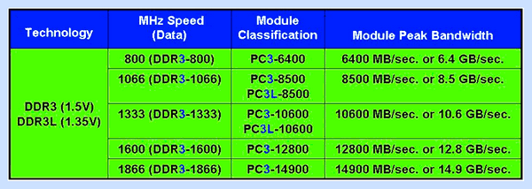 Ddr3 и ddr3l в чем отличие