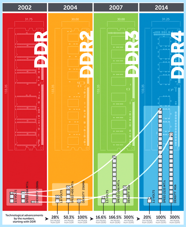 Ddr3 или ddr4 что лучше хранении данных