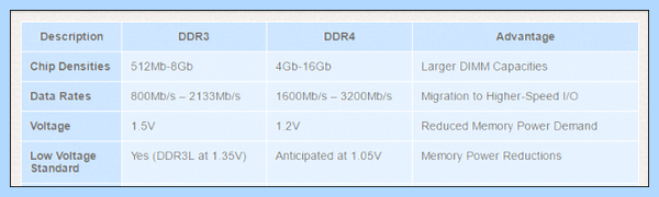 Ddr3 или ddr4 в чем разница