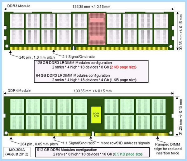 Ddr3 от ddr4 (ddr3, ddr4, DDR3 DDR4, подсистемы памяти, стандарта DDR4) Ddr3 от ddr4