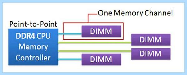 Ddr3 от ddr4 (ddr3, ddr4, DDR3 DDR4, подсистемы памяти, стандарта DDR4) Ddr3 от ddr4