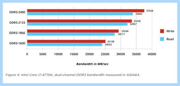 Ddr3 от ddr4 (ddr3, ddr4, DDR3 DDR4, подсистемы памяти, стандарта DDR4) Ddr3 от ddr4