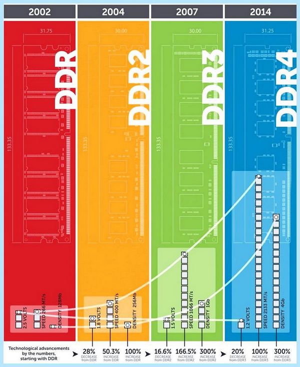 Ddr3 от ddr4 (ddr3, ddr4, DDR3 DDR4, подсистемы памяти, стандарта DDR4) Ddr3 от ddr4
