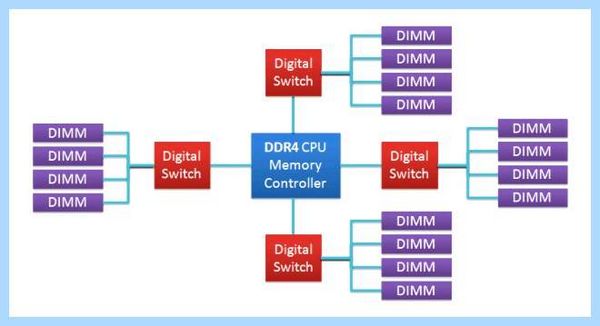 Ddr3 от ddr4 (ddr3, ddr4, DDR3 DDR4, подсистемы памяти, стандарта DDR4) Ddr3 от ddr4