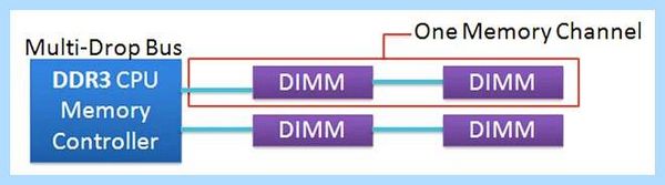 Ddr3 от ddr4 (ddr3, ddr4, DDR3 DDR4, подсистемы памяти, стандарта DDR4) Ddr3 от ddr4