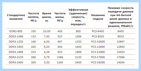 Ddr3 в чем разница