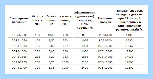 Ddr3 в чем разница
