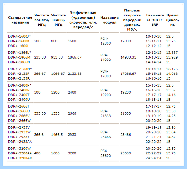 Ddr3 в чем разница